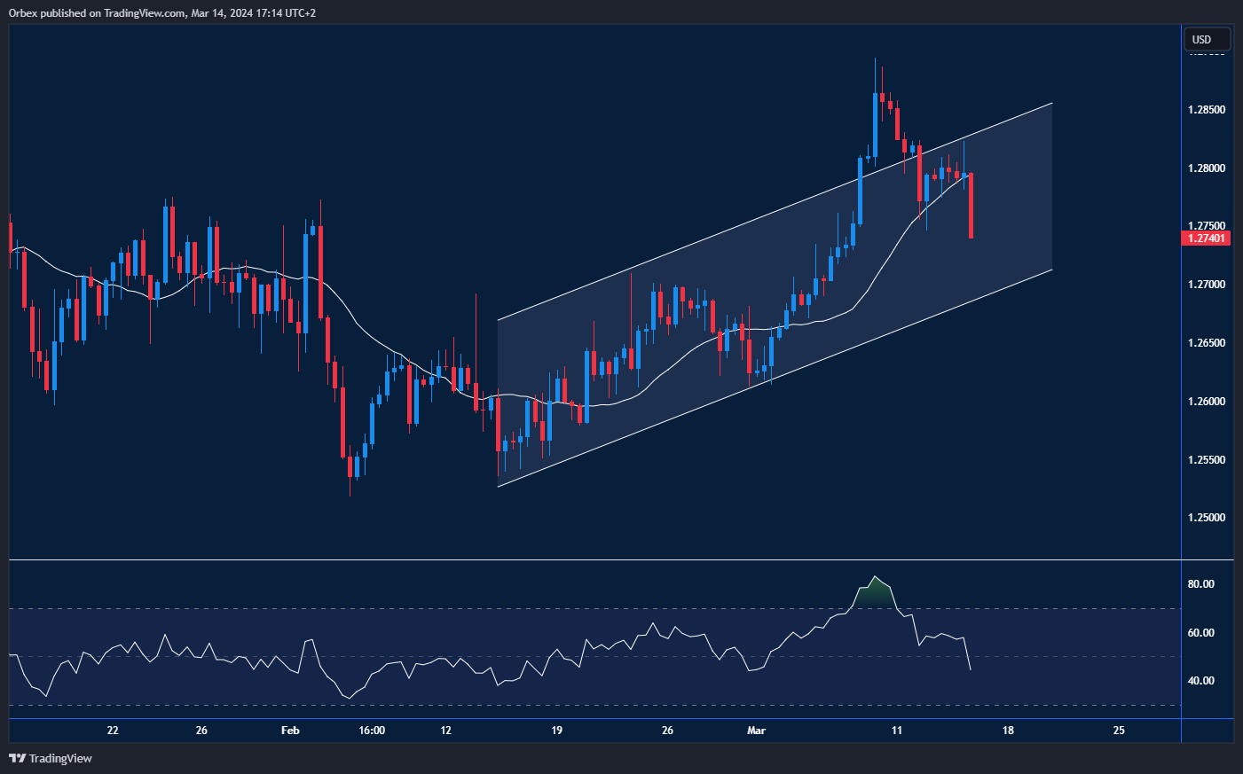 رسم بياني يوضح انخفاض زوج الجنيه الاسترليني مقابل الدولار الأمريكي مع تأثير بيانات التجزئة وأسعار المنتجين.
