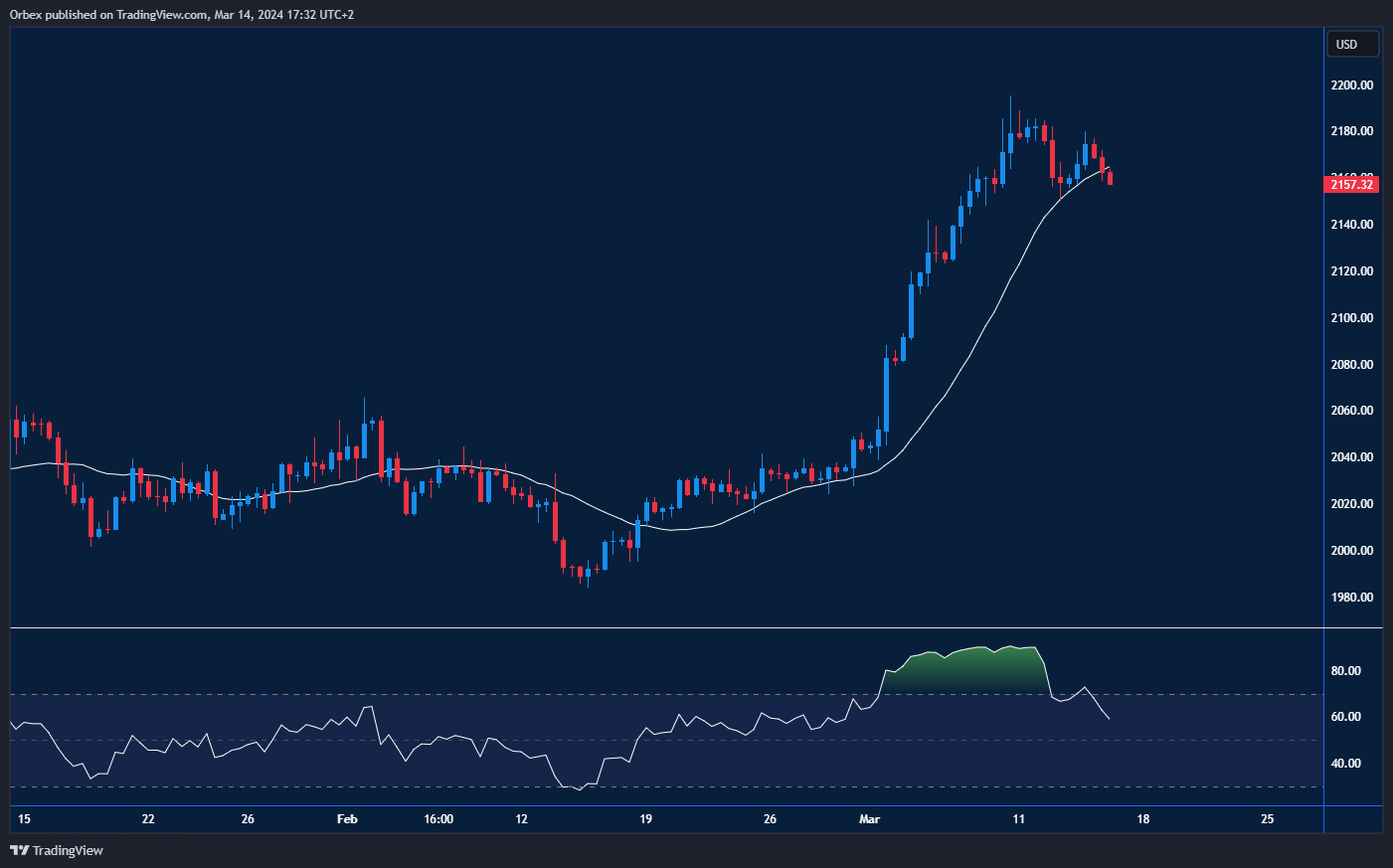 رسم بياني يوضح بداية حركة تصحيحية لأسعار الذهب بعد تسجيل مستوى قياسي.
