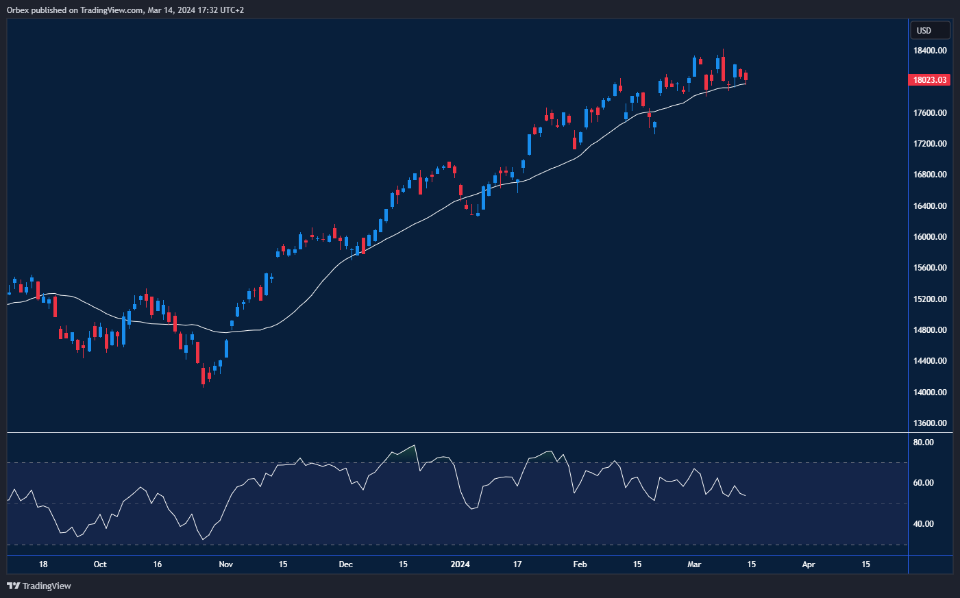 رسم بياني يوضح محاولة مؤشر الناسداك 100 لتسجيل مستوى قياسي جديد بعد بيانات الوظائف غير الزراعية وأسعار المستهلكين.