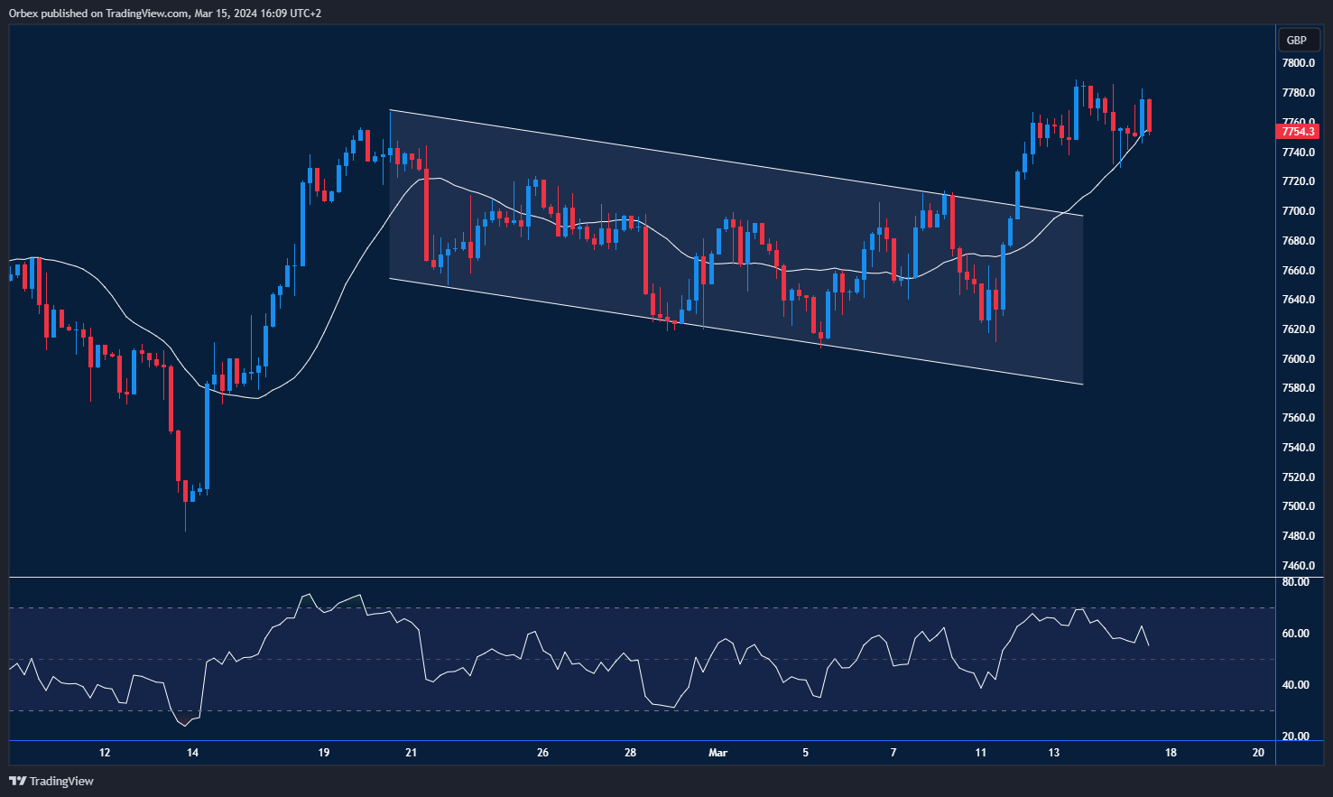 UK 100 chart: Shows breakout from bullish channel, highlighting resistance and support zones in The Equities market.