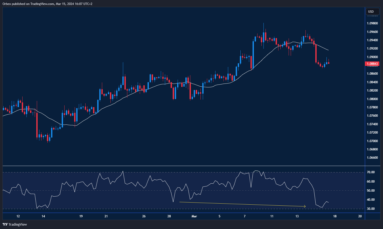 EURUSD chart: Showing price hitting resistance, with key levels marked.