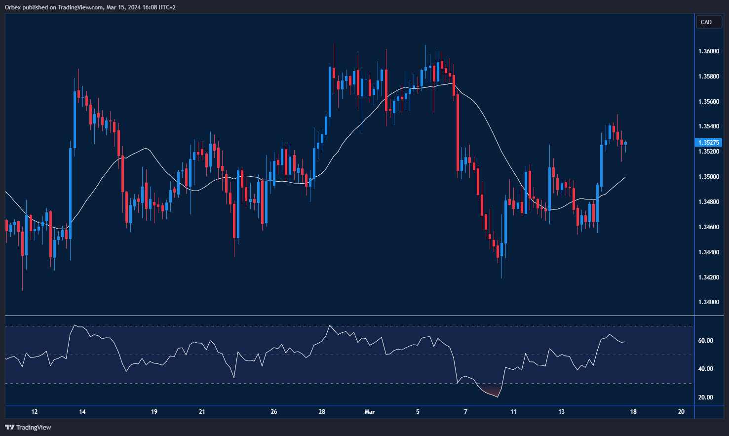 USDCAD chart: Illustrating a bounce-back scenario, with resistance and support levels highlighted.