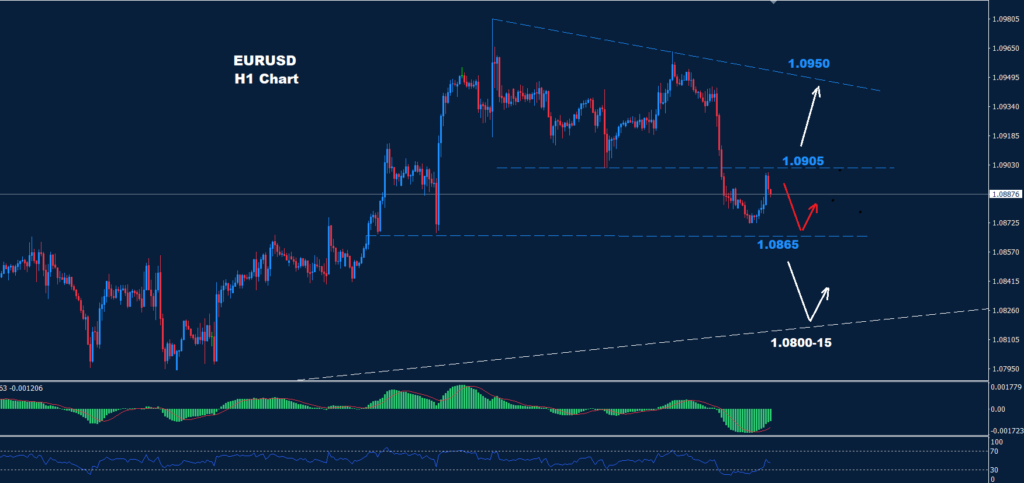 اليورو/ دولار 18-03-2024