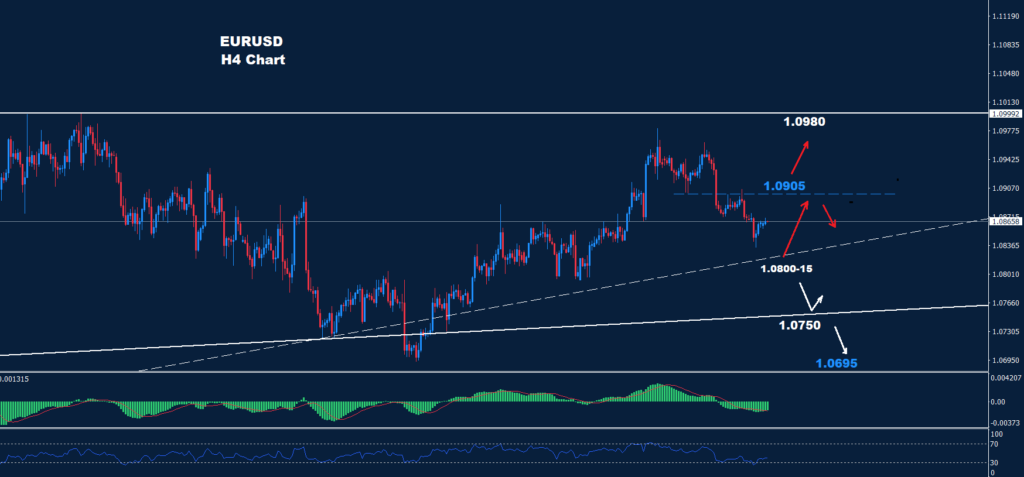 اليورو/ دولار 20-03-2024