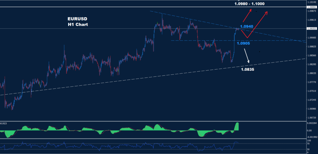 اليورو/ دولار 21-03-2024