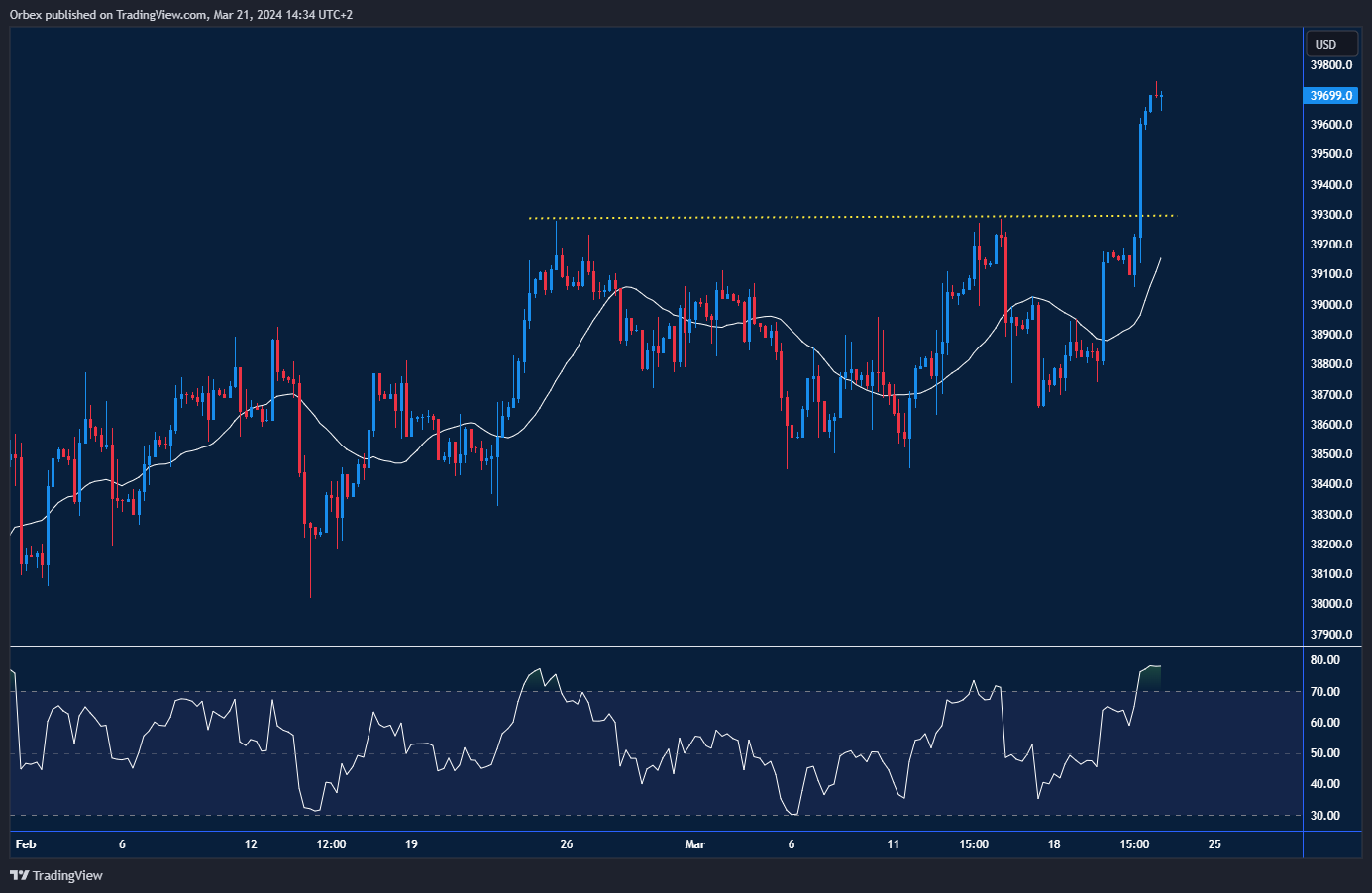 Dow Jones 30 chart displaying bullish rally above 39300 resistance level post-FOMC economic projections