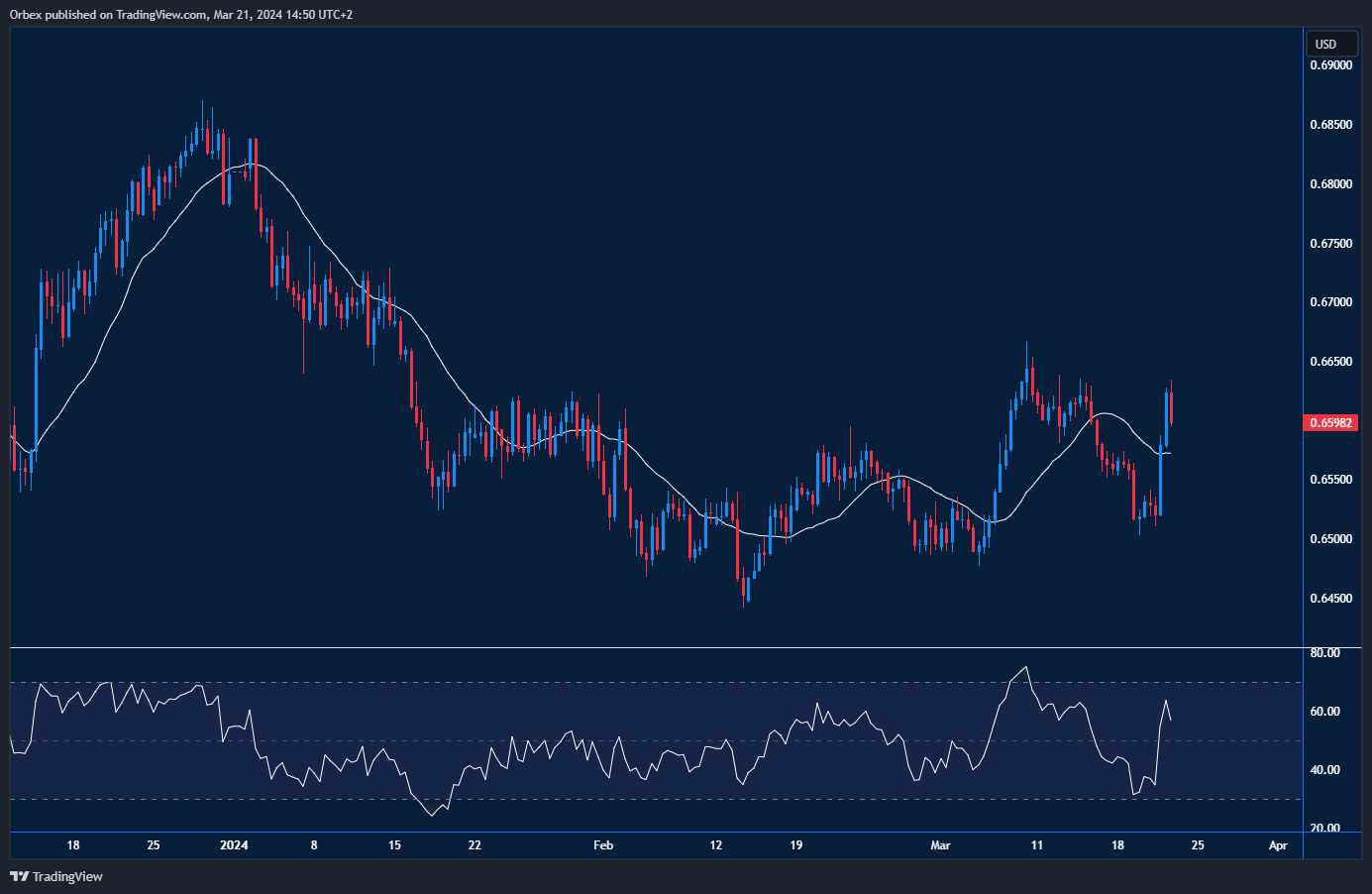AUDUSD chart: Australian dollar steadies after dovish RBA, retracing towards 0.6500, with resistance at 0.6670.
