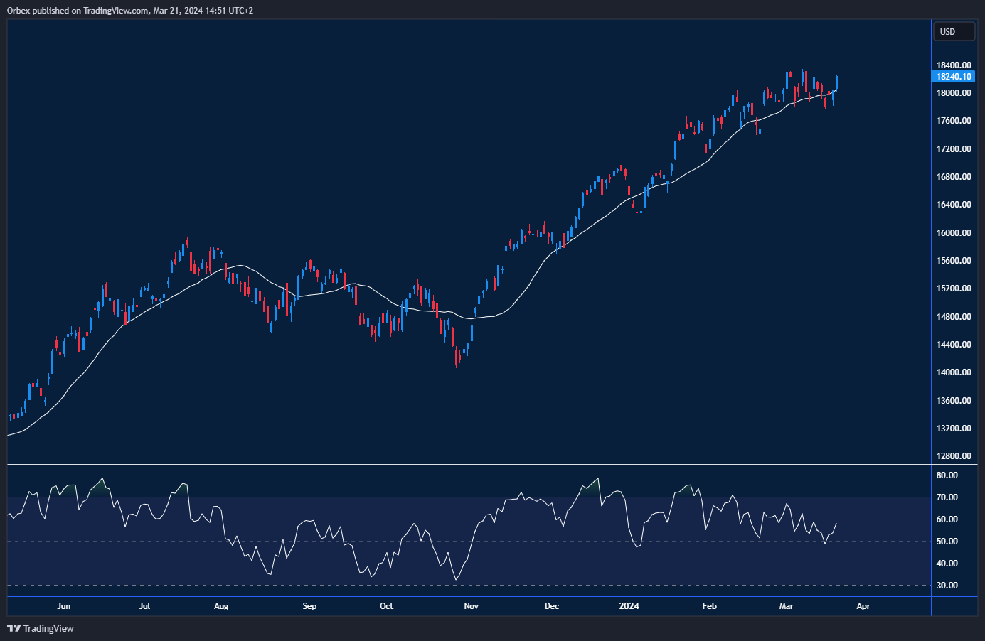 NAS100 chart: Nasdaq 100 rallies on rate cut prospects, testing highs around 18400, crucial support at 17600.