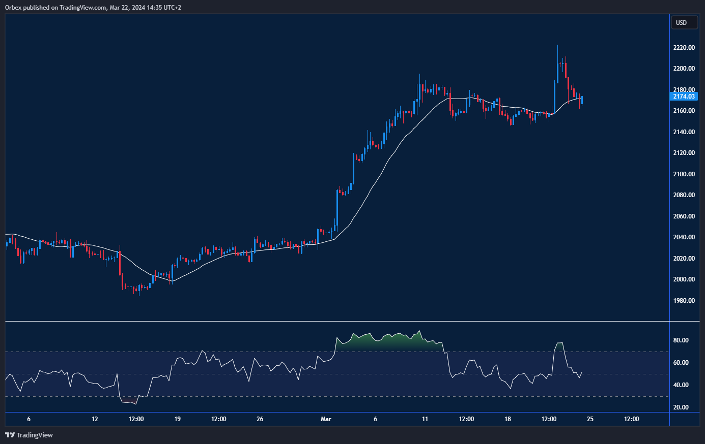 Line chart depicting XAUUSD (gold) price fluctuations with notable declines marked.