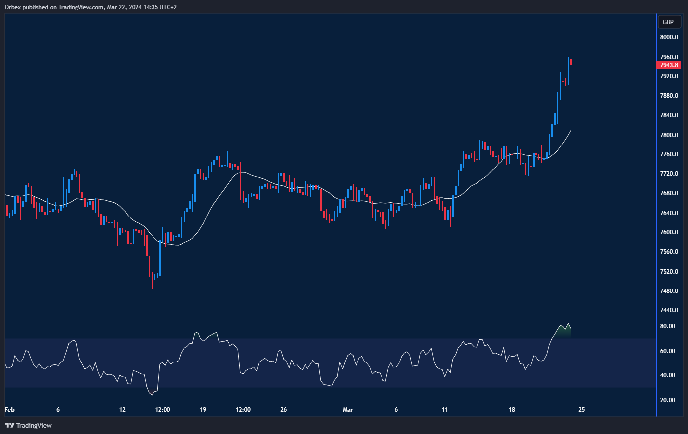 Line chart illustrating FTSE 100 index performance, approaching record peak, with market sentiment indicated