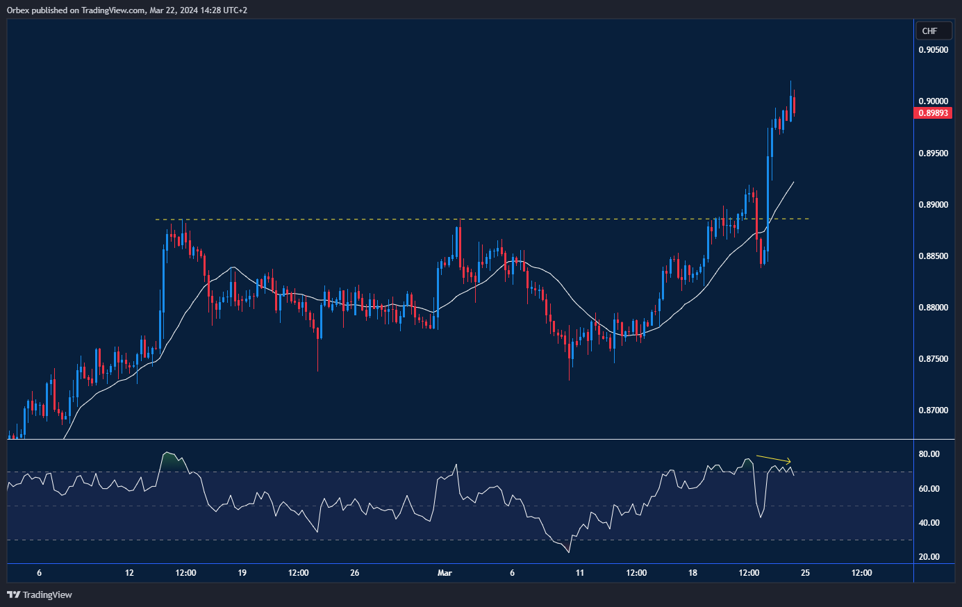Line chart showing USDCHF currency pair movements with key resistance levels highlighted