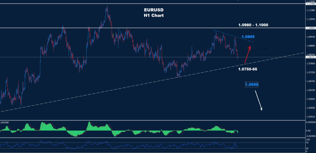 اليورو/ دولار 25-03-2024