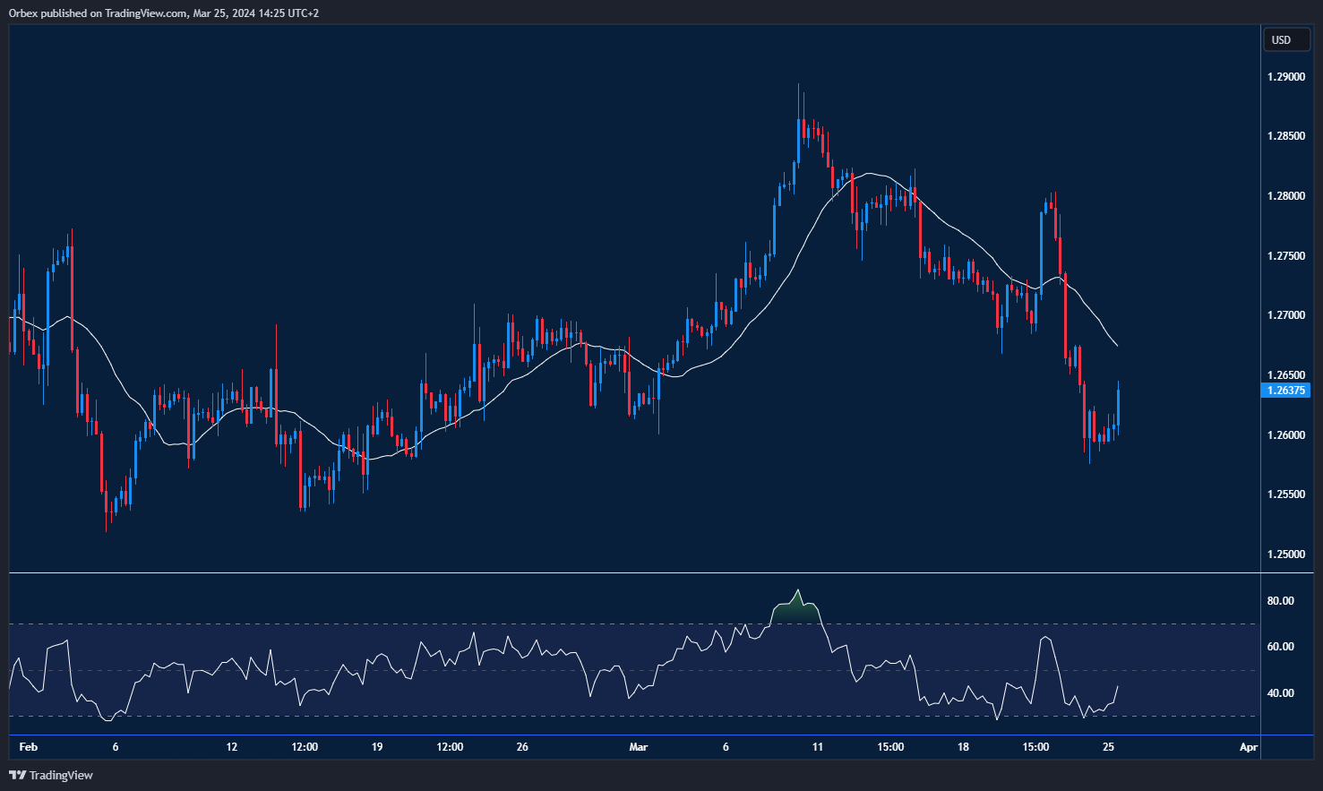 GBPUSD drop amid USD pressure