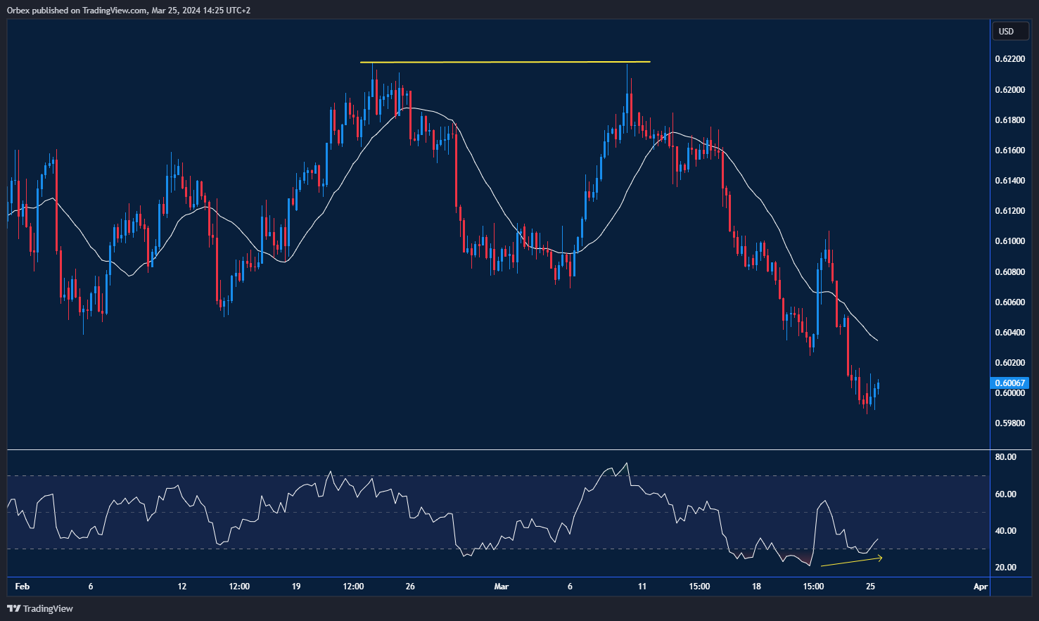chart depicting NZDUSD support test amid USD pressure, highlighting the influence of dollar dynamics on the pair's movement.