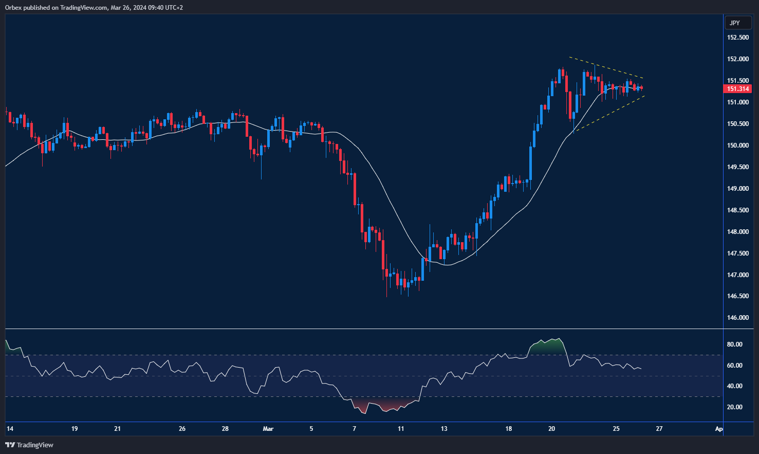 رسم بياني يبيّن تكوّن نمط المثلث المتناظر لزوج الدولار - الين الياباني.