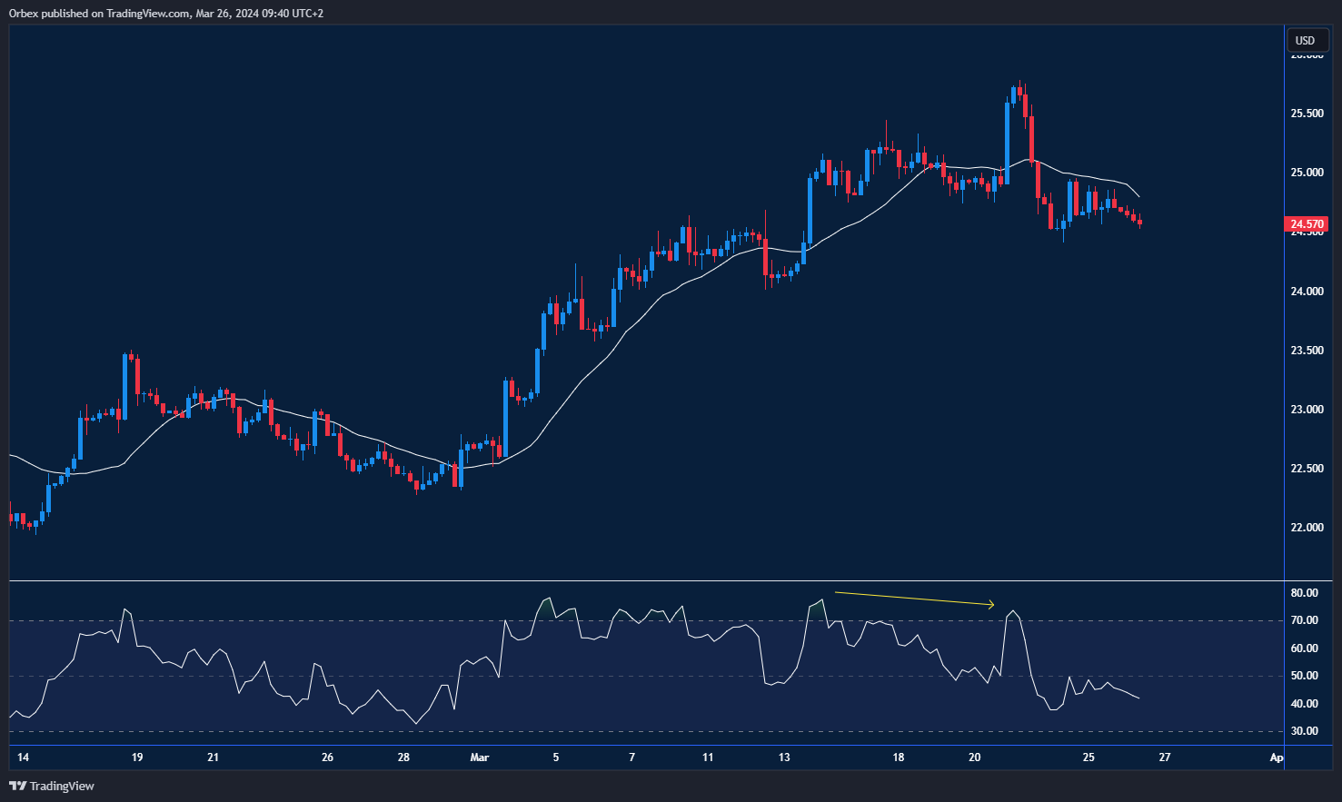 رسم بياني يظهر انخفاض أسعار الفضة