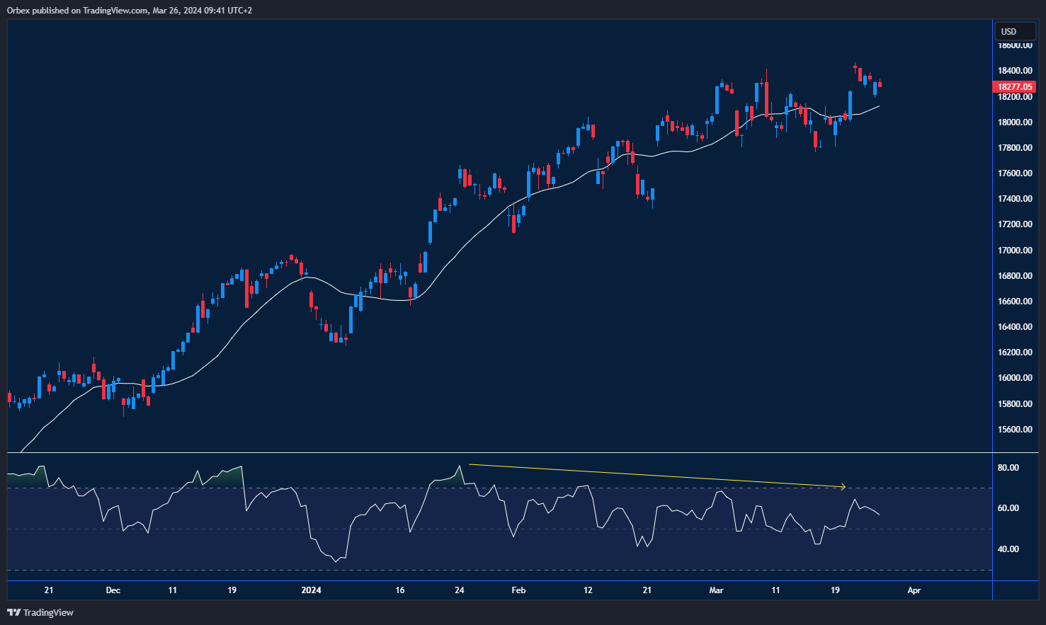 رسم بياني يوضح تجاهل مؤشر الناسداك 100 للتباين السلبي.