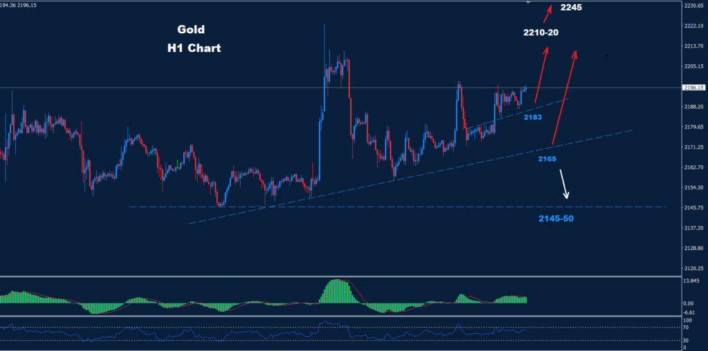 الذهب 28-03-2024