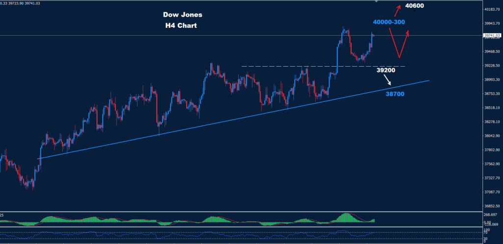 الداو جونز 28-03-2024