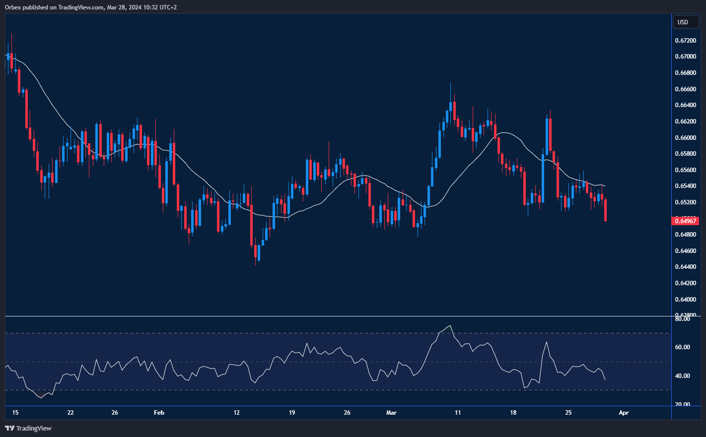 رسم بياني يعكس تحركات زوج العملات الأسترالي/الين الياباني.