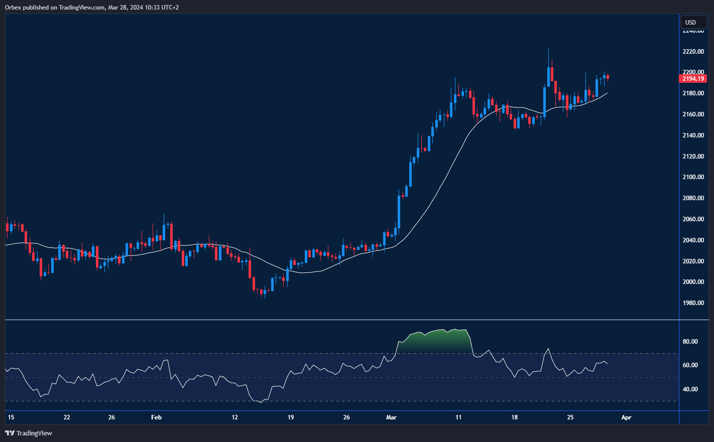 تقديم للتغيرات في أسعار الذهب من خلال الرسم البياني.