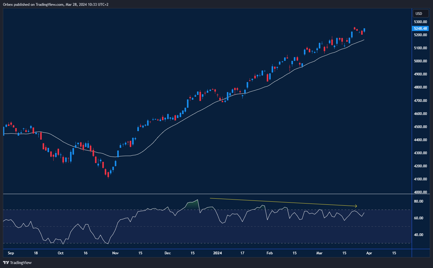 عرض أداء مؤشر ستاندرد آند بورز ٥٠٠ في رسم بياني.