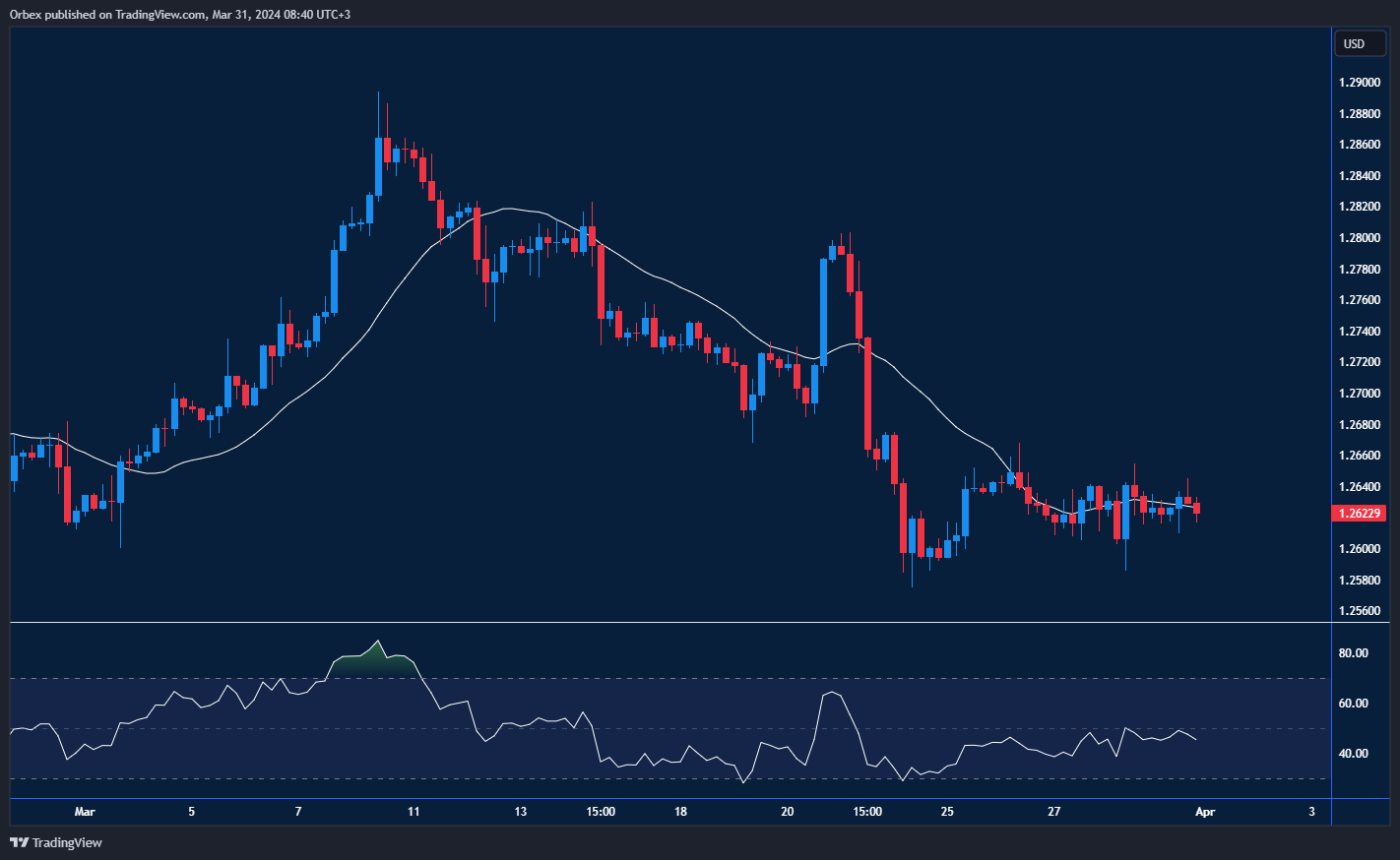 GBPUSD Chart: The GBP/USD stabilizes around 1.2580 support level.