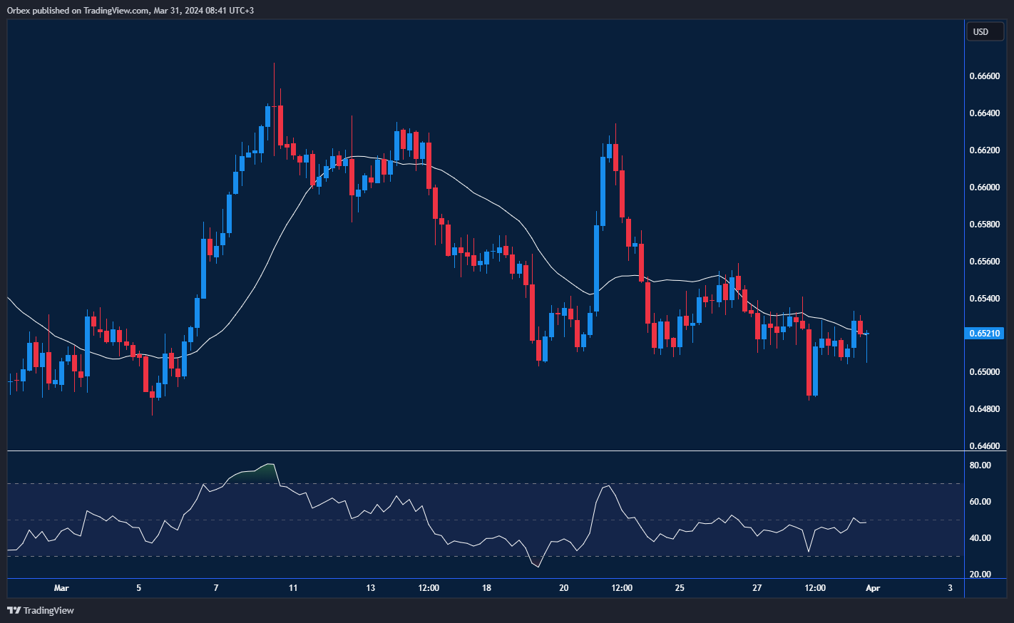 AUDUSD Chart: consolidates near 0.6500 resistance level.