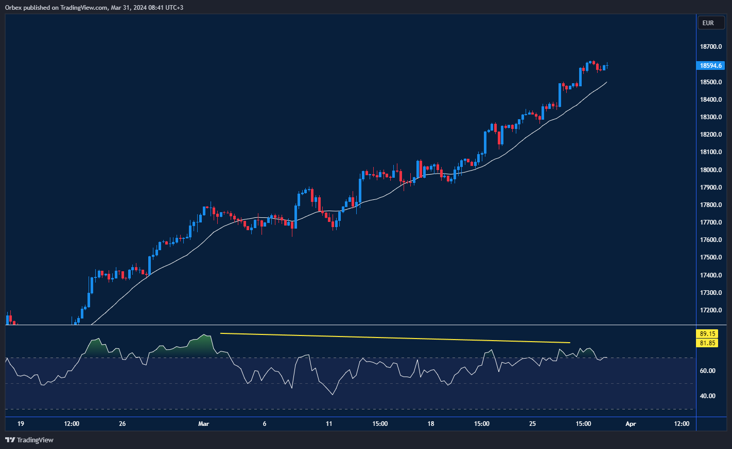 GER 40 index continues bullish trend, surpassing 18500 mark.