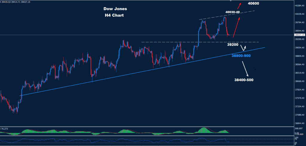 الداو جونز 02-04-2024