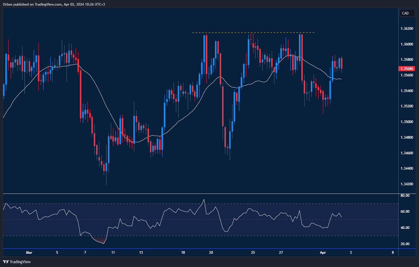 USDCAD chart: Pullback observed after triple top near 1.3600, with focus on 1.3570 resistance, influenced by recent PMI data.