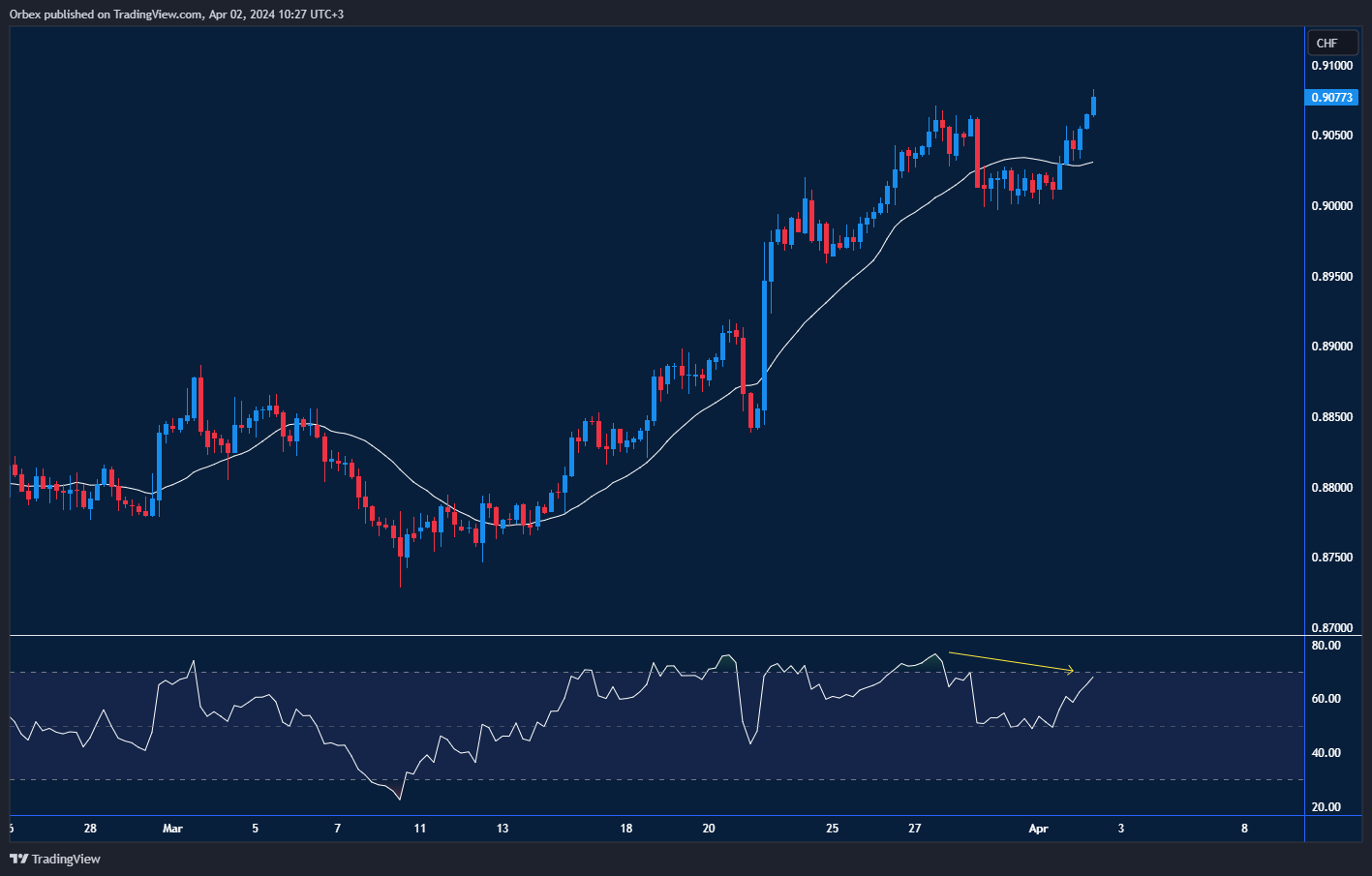 USDCHF: Chart displaying a bullish MA cross and breakout above the 0.9060 resistance level, with attention on the 0.9110 target.
