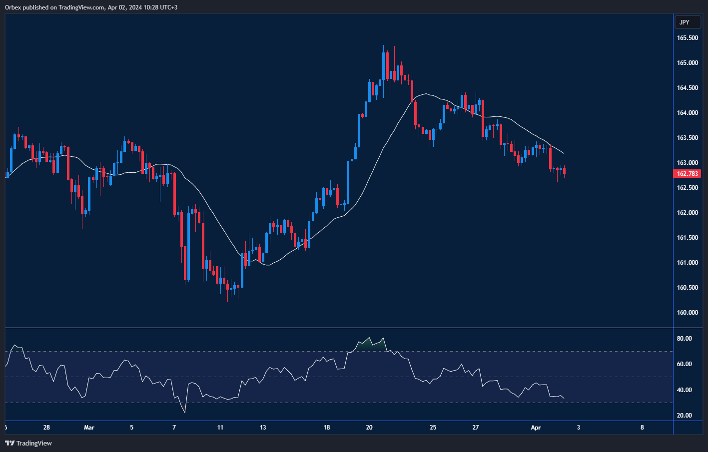 EURJPY: Price chart indicating a potential bearish extension below 163.50, with emphasis on the 163.30 resistance level for a bullish reversal.