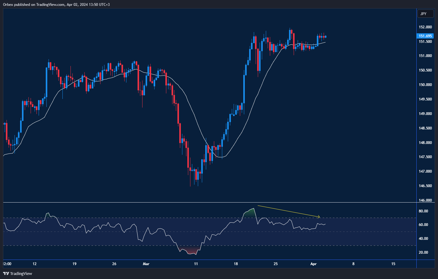 USDJPY: Sideways with bearish divergence, near 150.50 support