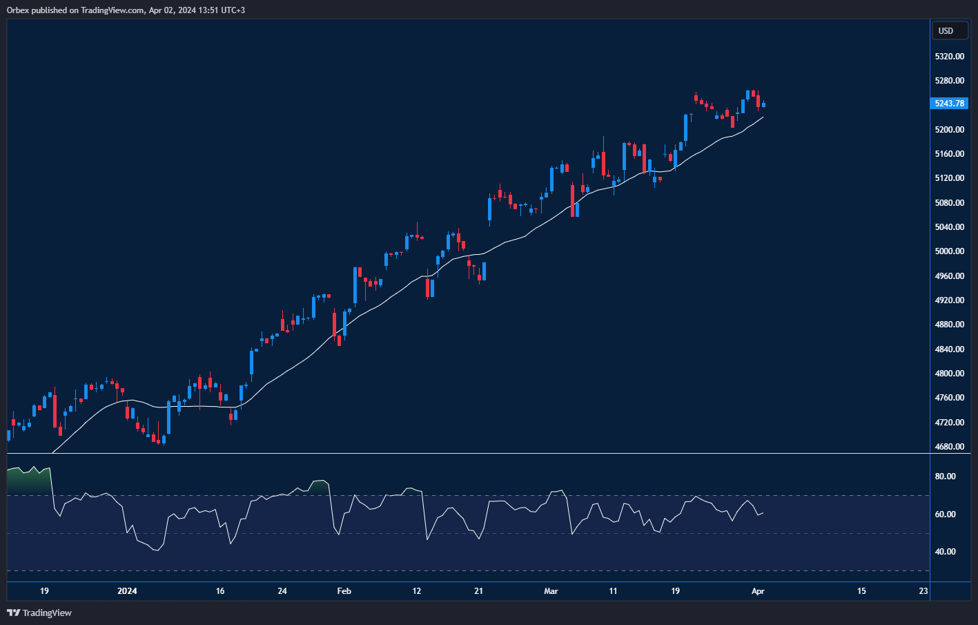 The SPX 500: Holding gains, potential pullback if below 5150 support, bearish RSI divergence.