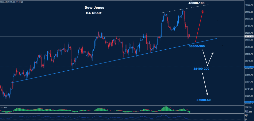 الداو جونز 04-04-2024