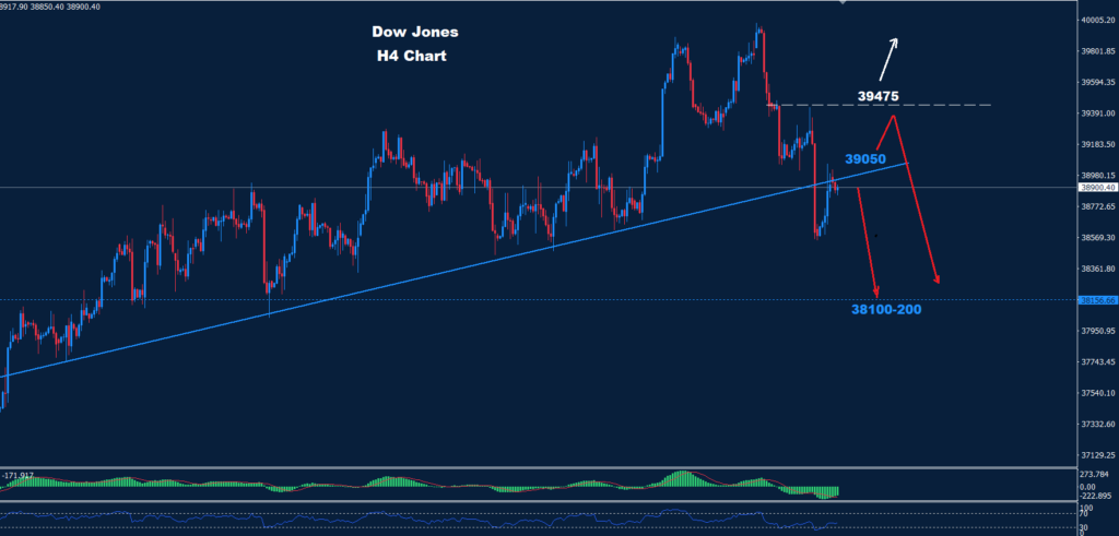 الداو جونز 08-04-2024