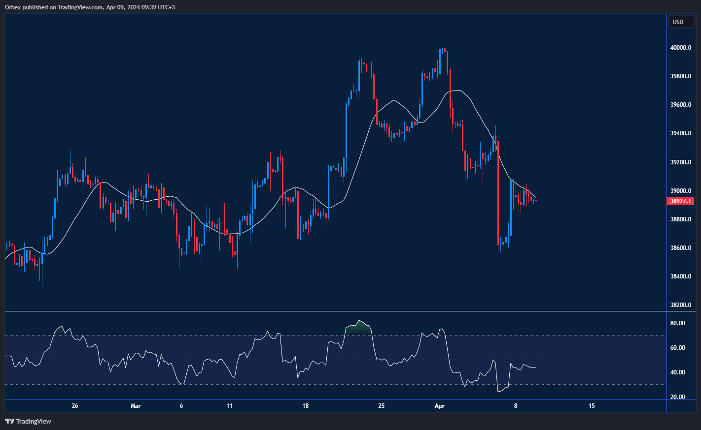 US 30 Chart: Indicates a climb towards 39000, awaiting bullish momentum upon breaching key resistance levels, ahead of The CPI data.
