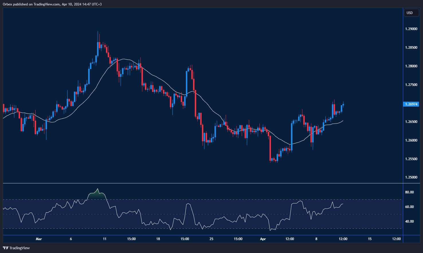 رسم بياني الجنيه الإسترليني مقابل الدولار الأمريكي