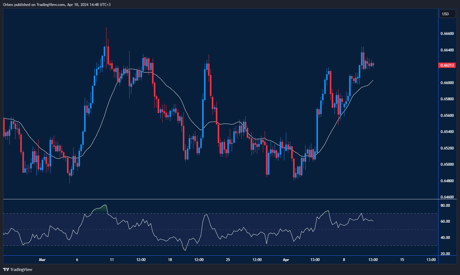 رسم بياني الدولار الأسترالي مقابل الدولار الأمريكي