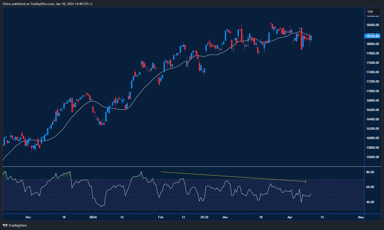 رسم بياني مؤشر الناسداك ١٠٠