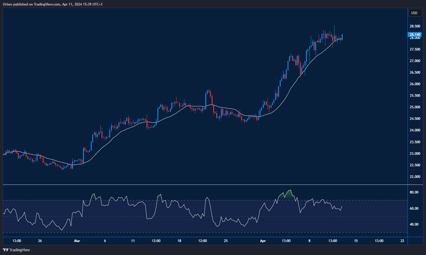 XAGUSD Chart: Reaching a 12-month high around 28.00.