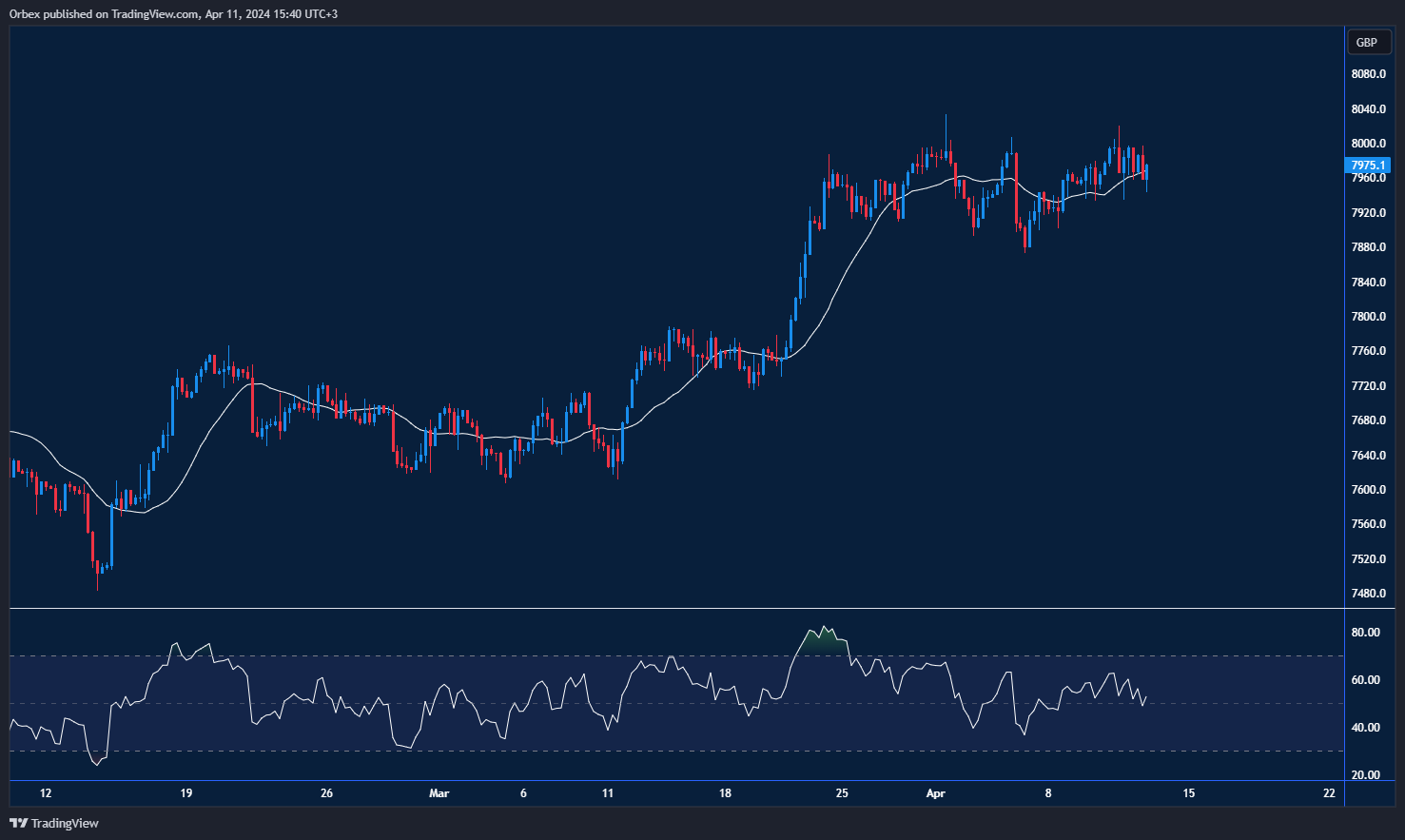 UK 100 Chart: Testing key resistance near 8000.