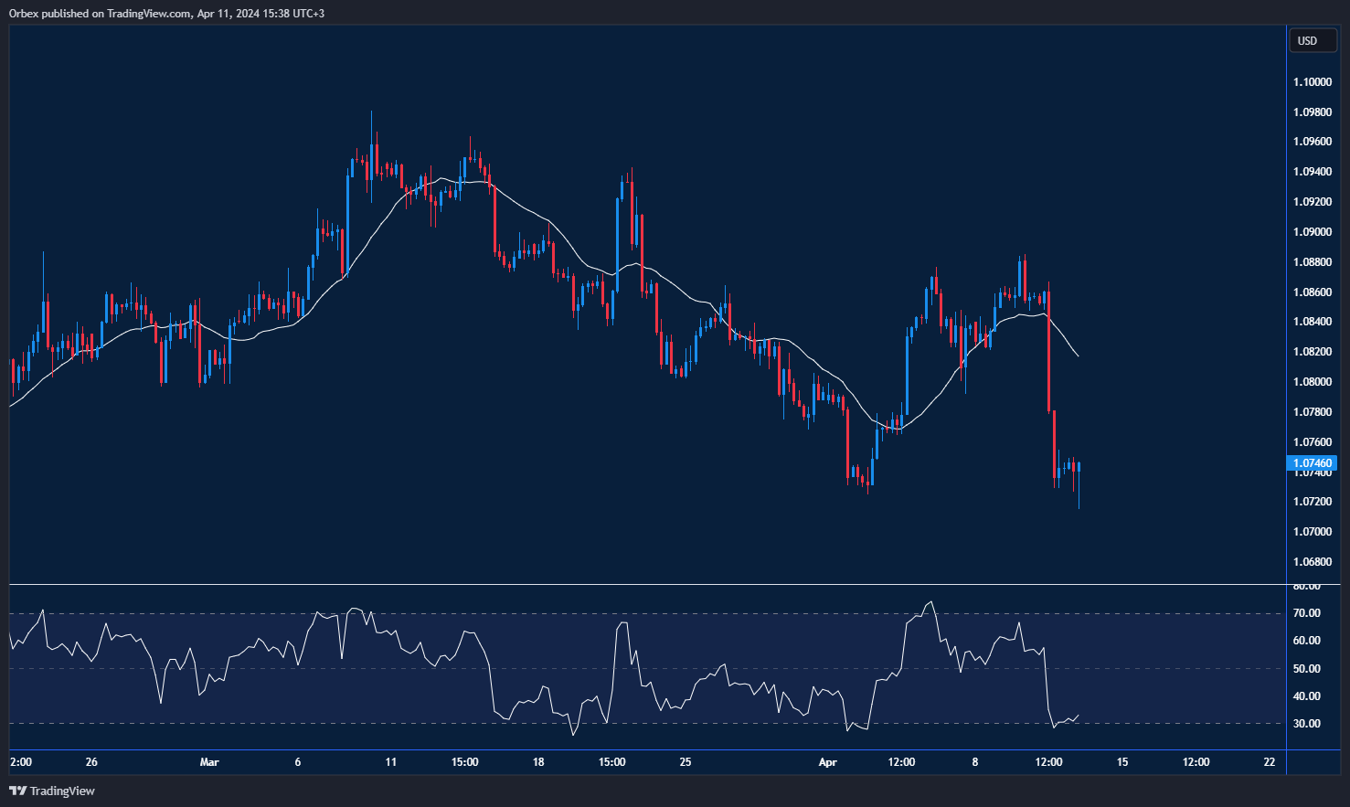 رسم بياني لزوج العملات EURUSD: يتجه نحو الهبوط دون مستوى 1.0800 مع تسارع التضخم السنوي.