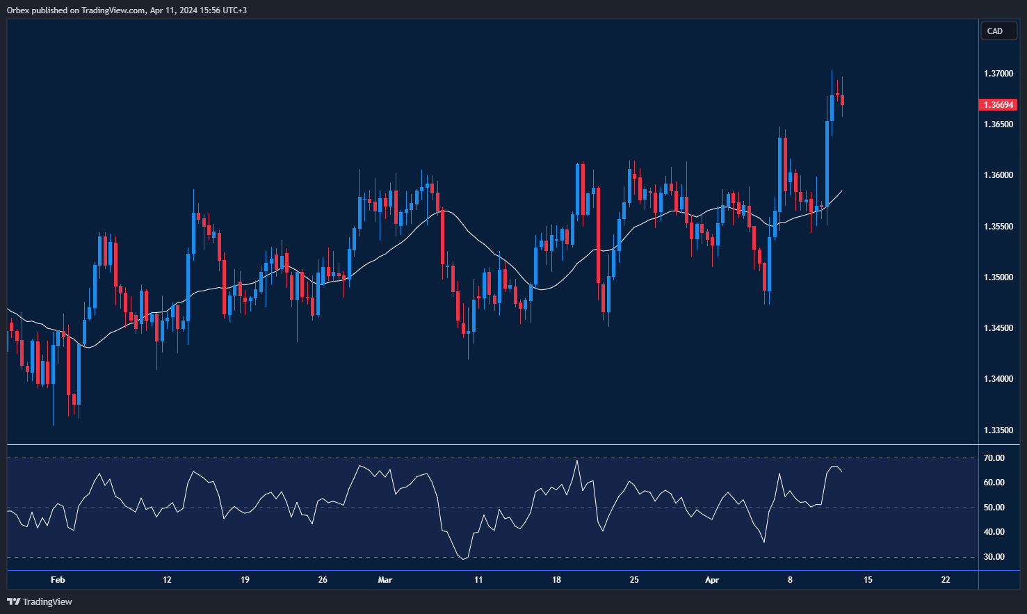 رسم بياني لزوج الدولار الكندي مقابل الدولار الأمريكي: انخفاض للدولار الكندي مع الاستمرار في سياسة الفائدة لبنك كندا.