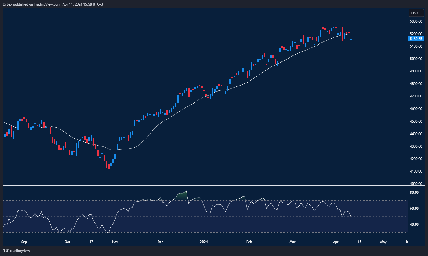 رسم بياني لمؤشر S&P 500: ارتفاع لمؤشر S&P 500 خلال بداية موسم الأرباح.