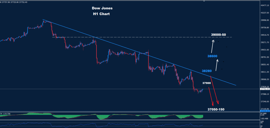 الداو جونز 16-04-2024