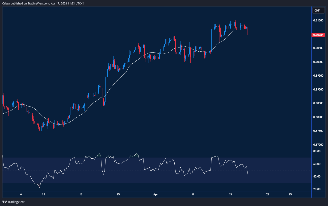 الدولار الأمريكي مقابل الفرنك السويسري: يتعثر في الوصول إلى مستوى المقاومة عند 0.9200.