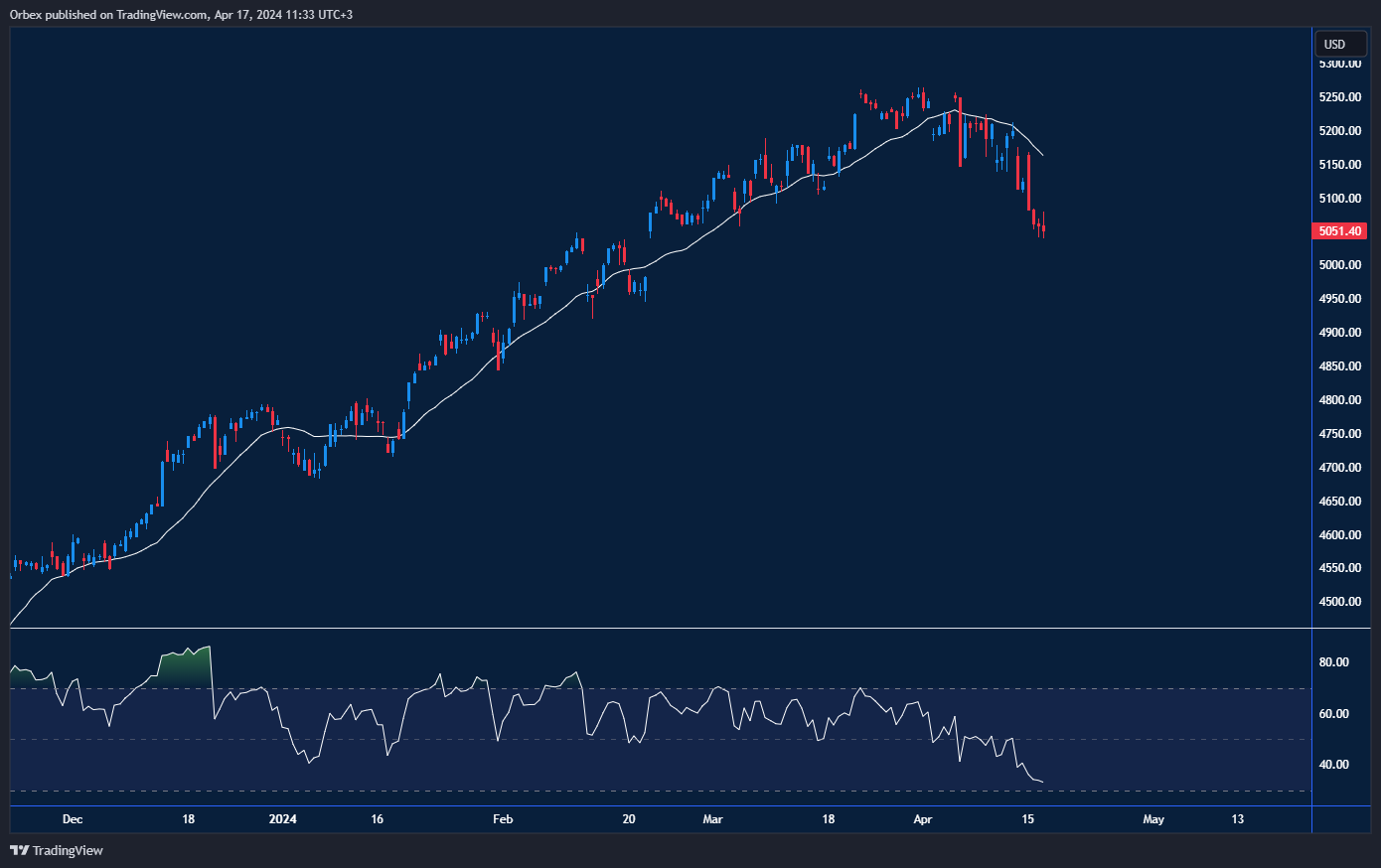 مؤشر S&P500: يقوم بالتصحيح بالقرب من مستوى المقاومة الرئيسي عند 5000.