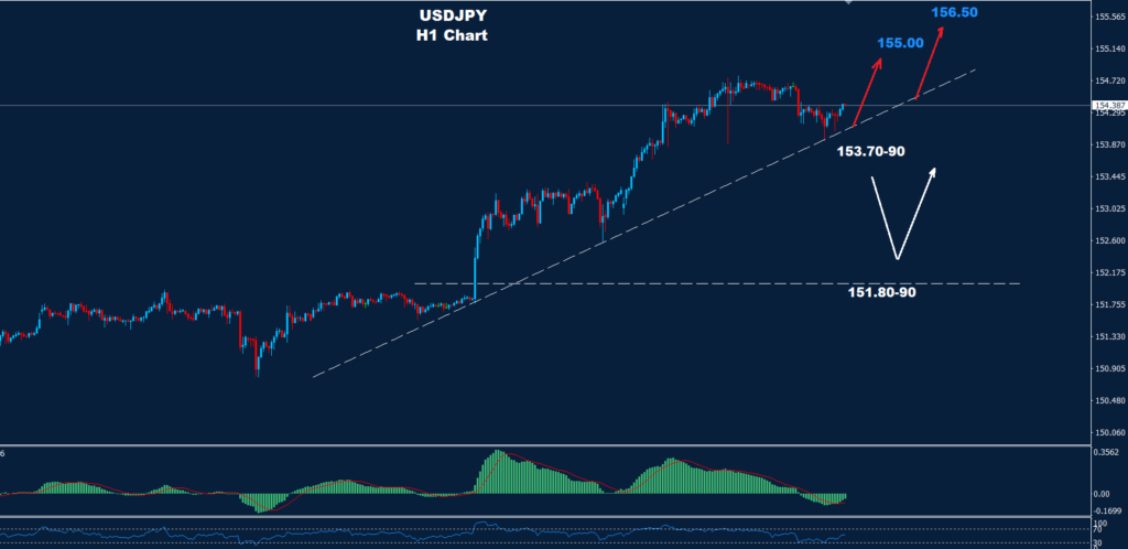 الدولار/ الين 19-04-2024